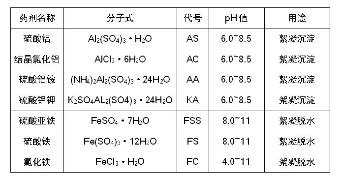 水處理常用無(wú)機低分子絮凝劑