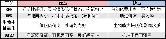 工業食品廢水生化處理工藝優缺點